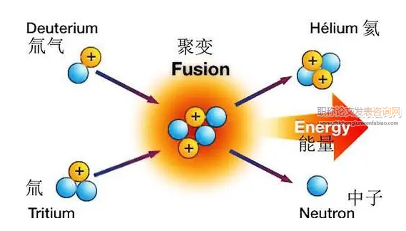 聚變反應相關論文發哪些sci靠譜